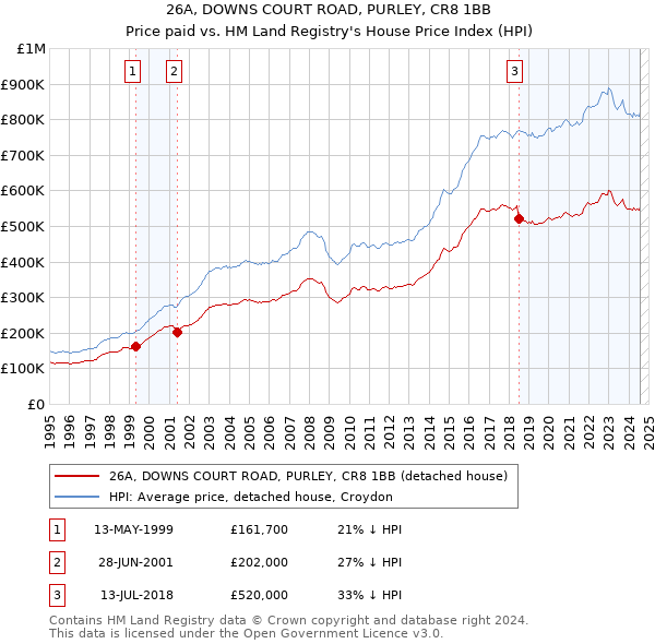 26A, DOWNS COURT ROAD, PURLEY, CR8 1BB: Price paid vs HM Land Registry's House Price Index