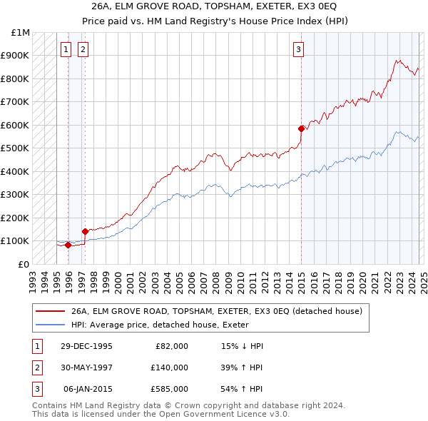 26A, ELM GROVE ROAD, TOPSHAM, EXETER, EX3 0EQ: Price paid vs HM Land Registry's House Price Index