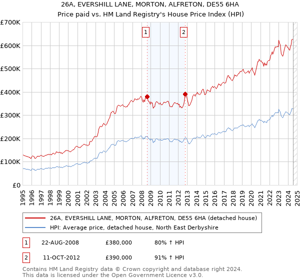 26A, EVERSHILL LANE, MORTON, ALFRETON, DE55 6HA: Price paid vs HM Land Registry's House Price Index