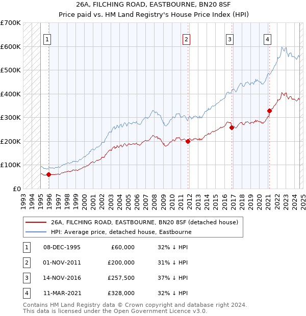 26A, FILCHING ROAD, EASTBOURNE, BN20 8SF: Price paid vs HM Land Registry's House Price Index