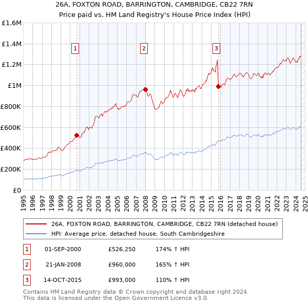 26A, FOXTON ROAD, BARRINGTON, CAMBRIDGE, CB22 7RN: Price paid vs HM Land Registry's House Price Index