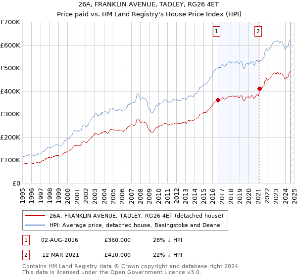 26A, FRANKLIN AVENUE, TADLEY, RG26 4ET: Price paid vs HM Land Registry's House Price Index