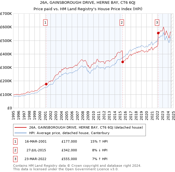 26A, GAINSBOROUGH DRIVE, HERNE BAY, CT6 6QJ: Price paid vs HM Land Registry's House Price Index