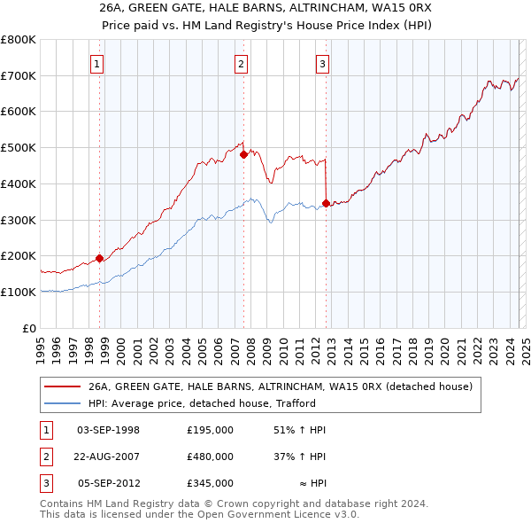 26A, GREEN GATE, HALE BARNS, ALTRINCHAM, WA15 0RX: Price paid vs HM Land Registry's House Price Index