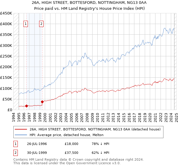 26A, HIGH STREET, BOTTESFORD, NOTTINGHAM, NG13 0AA: Price paid vs HM Land Registry's House Price Index