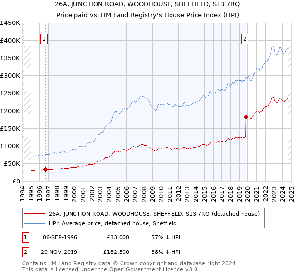 26A, JUNCTION ROAD, WOODHOUSE, SHEFFIELD, S13 7RQ: Price paid vs HM Land Registry's House Price Index