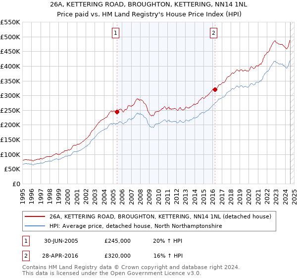 26A, KETTERING ROAD, BROUGHTON, KETTERING, NN14 1NL: Price paid vs HM Land Registry's House Price Index