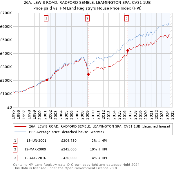 26A, LEWIS ROAD, RADFORD SEMELE, LEAMINGTON SPA, CV31 1UB: Price paid vs HM Land Registry's House Price Index