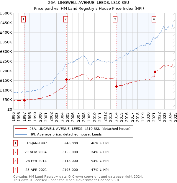 26A, LINGWELL AVENUE, LEEDS, LS10 3SU: Price paid vs HM Land Registry's House Price Index