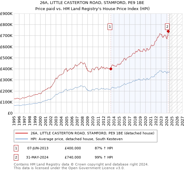 26A, LITTLE CASTERTON ROAD, STAMFORD, PE9 1BE: Price paid vs HM Land Registry's House Price Index