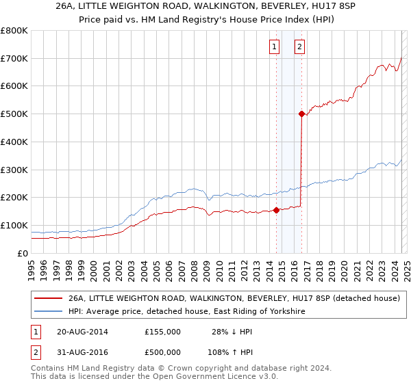 26A, LITTLE WEIGHTON ROAD, WALKINGTON, BEVERLEY, HU17 8SP: Price paid vs HM Land Registry's House Price Index