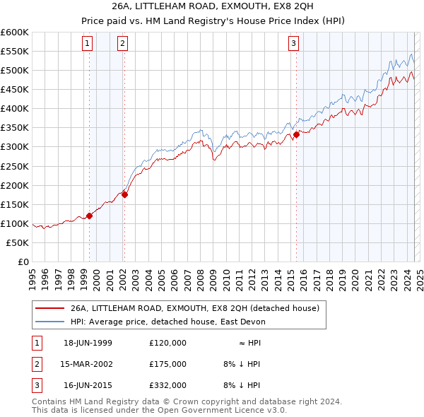 26A, LITTLEHAM ROAD, EXMOUTH, EX8 2QH: Price paid vs HM Land Registry's House Price Index