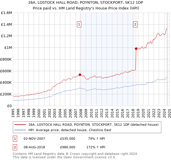 26A, LOSTOCK HALL ROAD, POYNTON, STOCKPORT, SK12 1DP: Price paid vs HM Land Registry's House Price Index