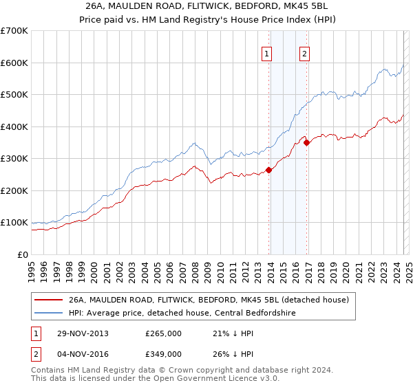 26A, MAULDEN ROAD, FLITWICK, BEDFORD, MK45 5BL: Price paid vs HM Land Registry's House Price Index