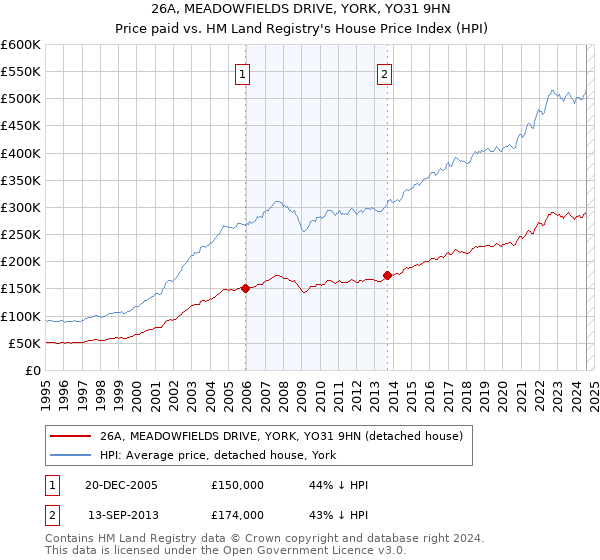 26A, MEADOWFIELDS DRIVE, YORK, YO31 9HN: Price paid vs HM Land Registry's House Price Index