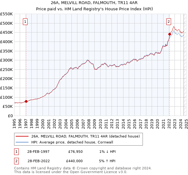 26A, MELVILL ROAD, FALMOUTH, TR11 4AR: Price paid vs HM Land Registry's House Price Index