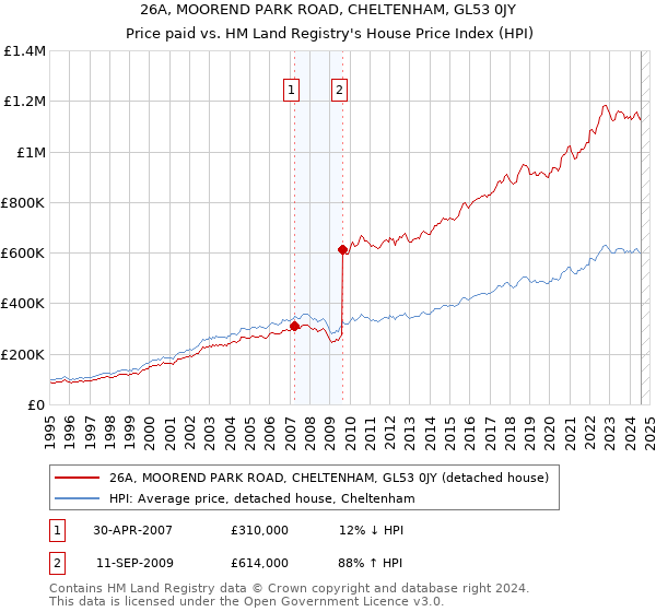 26A, MOOREND PARK ROAD, CHELTENHAM, GL53 0JY: Price paid vs HM Land Registry's House Price Index