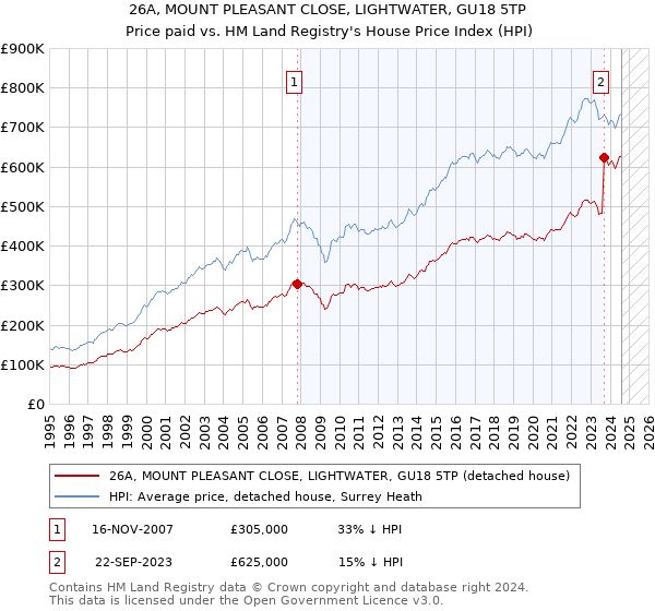 26A, MOUNT PLEASANT CLOSE, LIGHTWATER, GU18 5TP: Price paid vs HM Land Registry's House Price Index