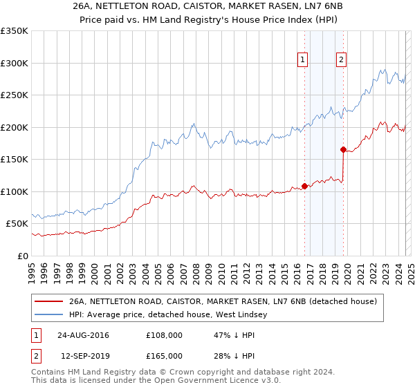 26A, NETTLETON ROAD, CAISTOR, MARKET RASEN, LN7 6NB: Price paid vs HM Land Registry's House Price Index