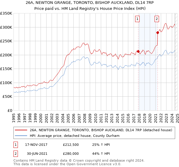 26A, NEWTON GRANGE, TORONTO, BISHOP AUCKLAND, DL14 7RP: Price paid vs HM Land Registry's House Price Index