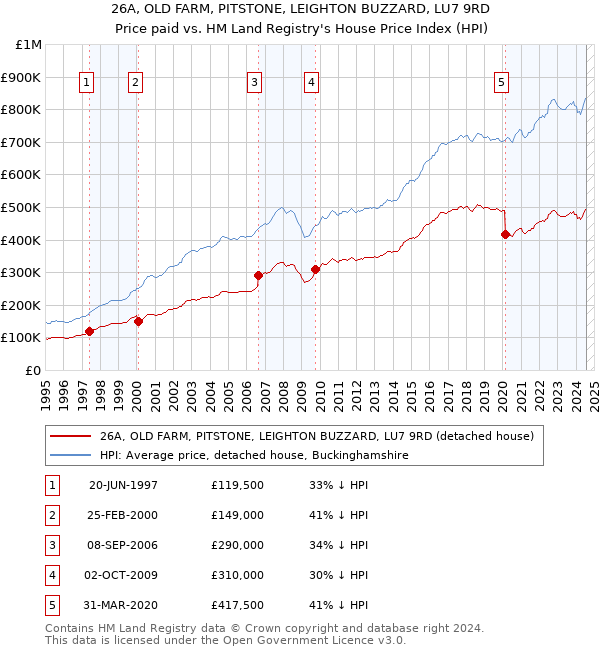 26A, OLD FARM, PITSTONE, LEIGHTON BUZZARD, LU7 9RD: Price paid vs HM Land Registry's House Price Index