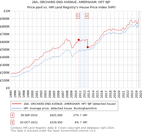 26A, ORCHARD END AVENUE, AMERSHAM, HP7 9JP: Price paid vs HM Land Registry's House Price Index