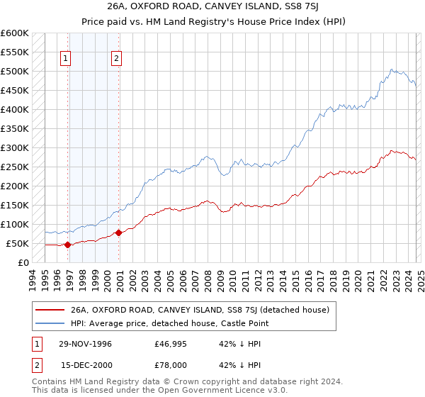 26A, OXFORD ROAD, CANVEY ISLAND, SS8 7SJ: Price paid vs HM Land Registry's House Price Index