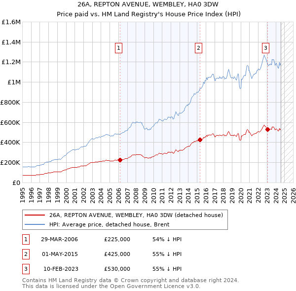 26A, REPTON AVENUE, WEMBLEY, HA0 3DW: Price paid vs HM Land Registry's House Price Index