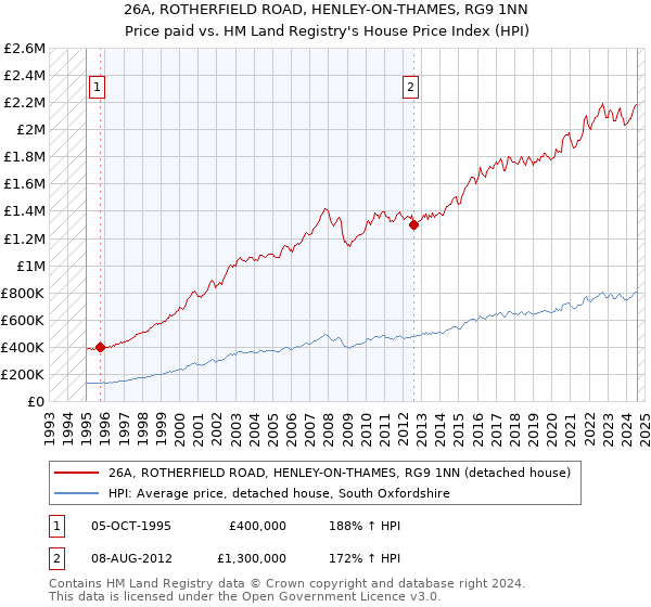 26A, ROTHERFIELD ROAD, HENLEY-ON-THAMES, RG9 1NN: Price paid vs HM Land Registry's House Price Index