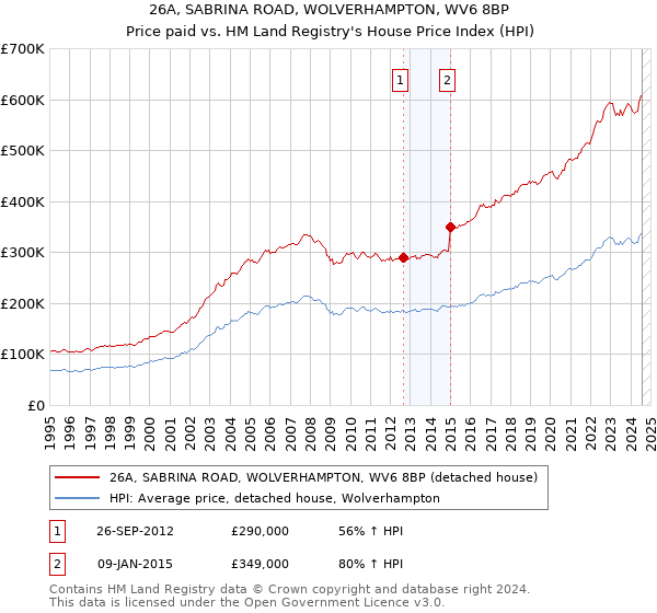 26A, SABRINA ROAD, WOLVERHAMPTON, WV6 8BP: Price paid vs HM Land Registry's House Price Index