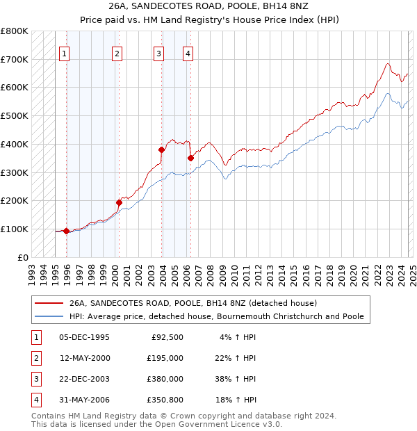 26A, SANDECOTES ROAD, POOLE, BH14 8NZ: Price paid vs HM Land Registry's House Price Index