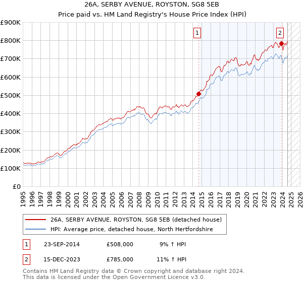 26A, SERBY AVENUE, ROYSTON, SG8 5EB: Price paid vs HM Land Registry's House Price Index