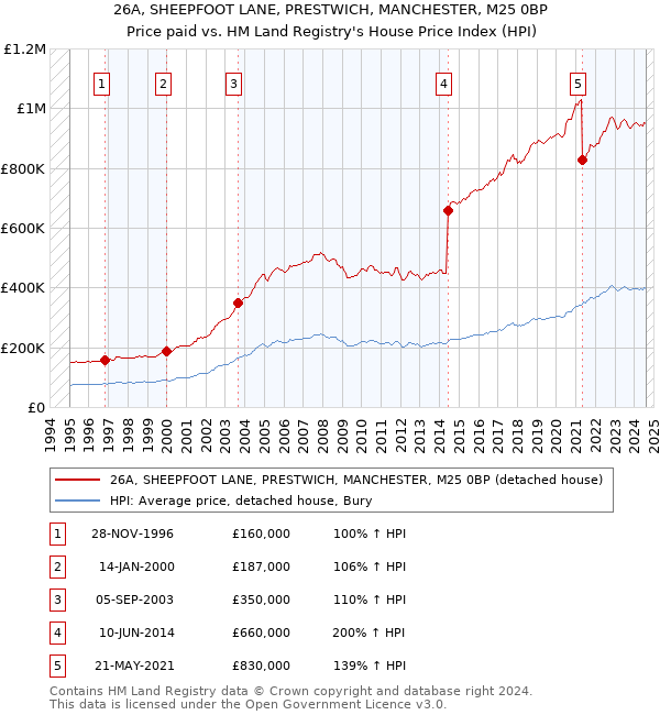 26A, SHEEPFOOT LANE, PRESTWICH, MANCHESTER, M25 0BP: Price paid vs HM Land Registry's House Price Index