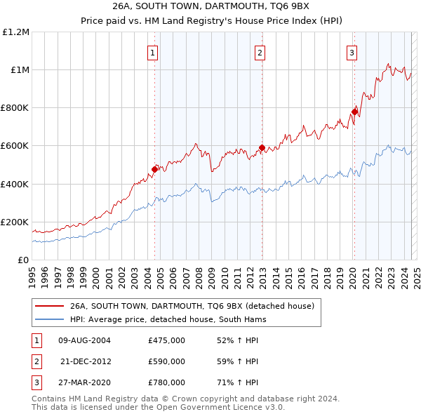 26A, SOUTH TOWN, DARTMOUTH, TQ6 9BX: Price paid vs HM Land Registry's House Price Index