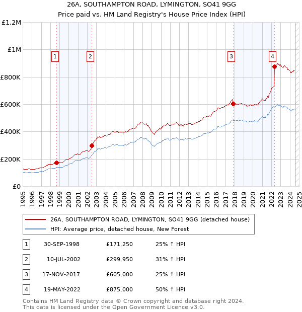 26A, SOUTHAMPTON ROAD, LYMINGTON, SO41 9GG: Price paid vs HM Land Registry's House Price Index