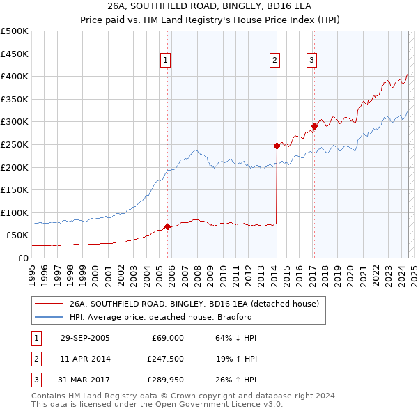 26A, SOUTHFIELD ROAD, BINGLEY, BD16 1EA: Price paid vs HM Land Registry's House Price Index