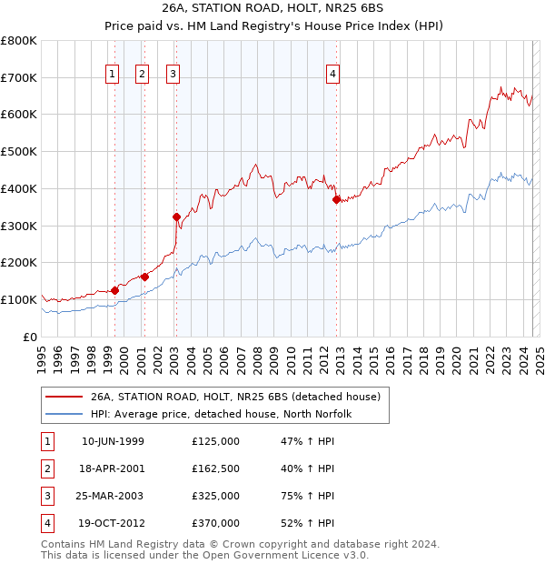 26A, STATION ROAD, HOLT, NR25 6BS: Price paid vs HM Land Registry's House Price Index