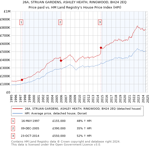 26A, STRUAN GARDENS, ASHLEY HEATH, RINGWOOD, BH24 2EQ: Price paid vs HM Land Registry's House Price Index