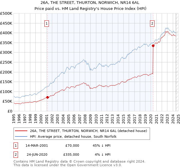 26A, THE STREET, THURTON, NORWICH, NR14 6AL: Price paid vs HM Land Registry's House Price Index