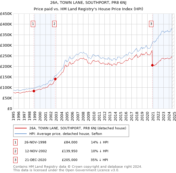 26A, TOWN LANE, SOUTHPORT, PR8 6NJ: Price paid vs HM Land Registry's House Price Index