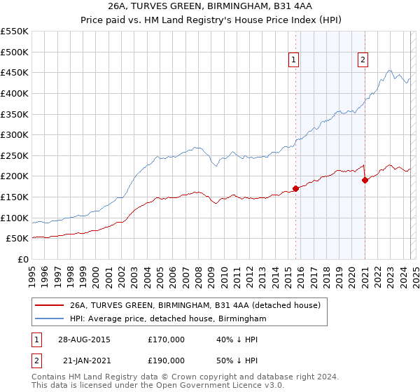 26A, TURVES GREEN, BIRMINGHAM, B31 4AA: Price paid vs HM Land Registry's House Price Index