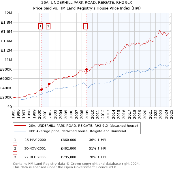 26A, UNDERHILL PARK ROAD, REIGATE, RH2 9LX: Price paid vs HM Land Registry's House Price Index