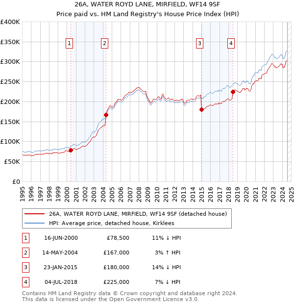 26A, WATER ROYD LANE, MIRFIELD, WF14 9SF: Price paid vs HM Land Registry's House Price Index