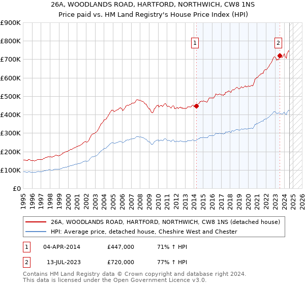 26A, WOODLANDS ROAD, HARTFORD, NORTHWICH, CW8 1NS: Price paid vs HM Land Registry's House Price Index