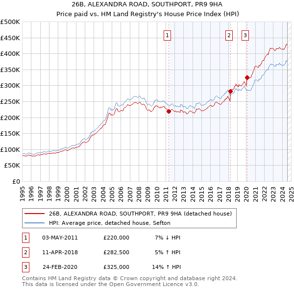 26B, ALEXANDRA ROAD, SOUTHPORT, PR9 9HA: Price paid vs HM Land Registry's House Price Index