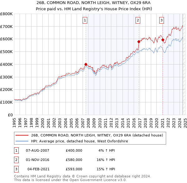 26B, COMMON ROAD, NORTH LEIGH, WITNEY, OX29 6RA: Price paid vs HM Land Registry's House Price Index