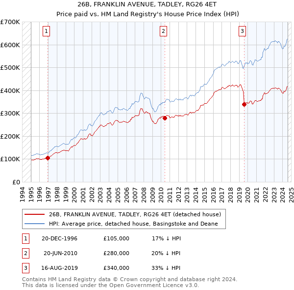 26B, FRANKLIN AVENUE, TADLEY, RG26 4ET: Price paid vs HM Land Registry's House Price Index