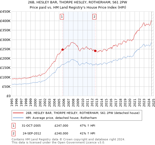 26B, HESLEY BAR, THORPE HESLEY, ROTHERHAM, S61 2PW: Price paid vs HM Land Registry's House Price Index