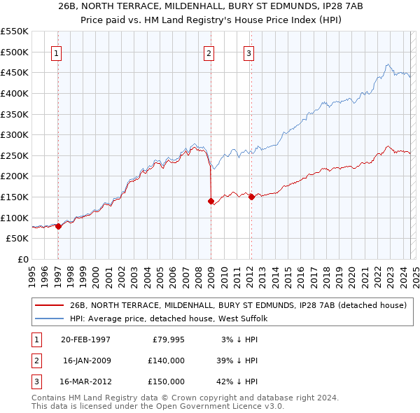 26B, NORTH TERRACE, MILDENHALL, BURY ST EDMUNDS, IP28 7AB: Price paid vs HM Land Registry's House Price Index