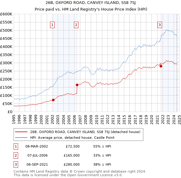 26B, OXFORD ROAD, CANVEY ISLAND, SS8 7SJ: Price paid vs HM Land Registry's House Price Index